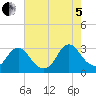 Green Bank tide chart for Friday, August 5, 2022