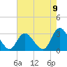 Green Bank tide chart for Tuesday, August 9, 2022