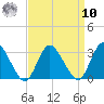 Green Bank tide chart for Saturday, September 10, 2022