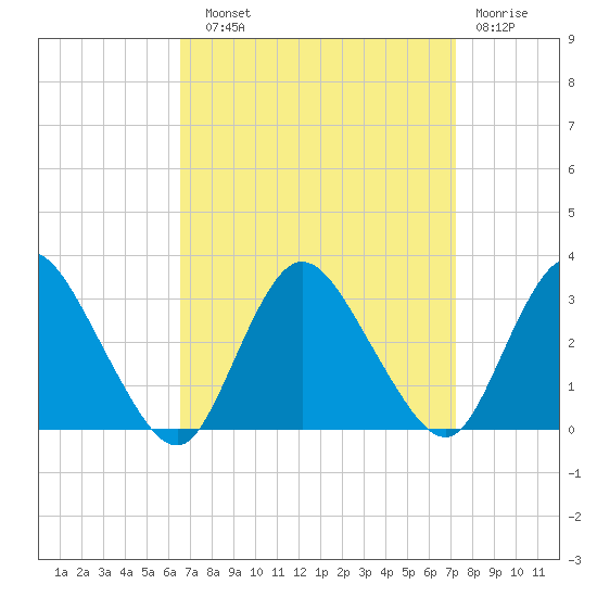 Green Bank tide chart for Sunday, September 11, 2022