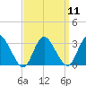 Green Bank tide chart for Sunday, September 11, 2022