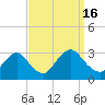 Green Bank tide chart for Friday, September 16, 2022
