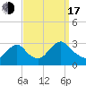 Green Bank tide chart for Saturday, September 17, 2022