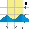 Green Bank tide chart for Sunday, September 18, 2022