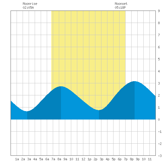 Green Bank tide chart for Wednesday, September 21, 2022