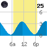 Green Bank tide chart for Sunday, September 25, 2022