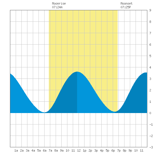 Green Bank tide chart for Monday, September 26, 2022