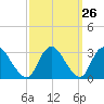 Green Bank tide chart for Monday, September 26, 2022