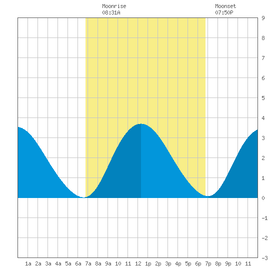 Green Bank tide chart for Tuesday, September 27, 2022