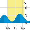 Green Bank tide chart for Friday, September 2, 2022