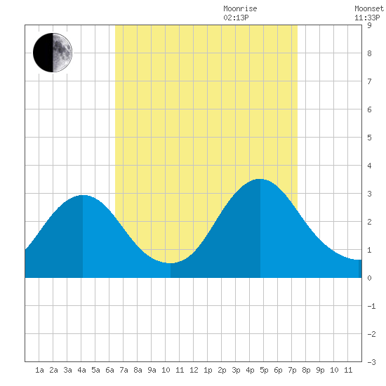 Green Bank tide chart for Saturday, September 3, 2022