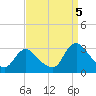 Green Bank tide chart for Monday, September 5, 2022