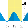 Green Bank tide chart for Monday, October 10, 2022