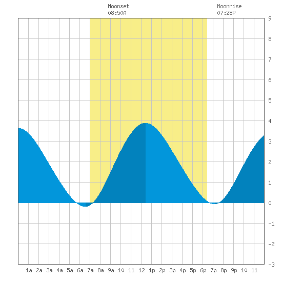 Green Bank tide chart for Tuesday, October 11, 2022