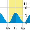 Green Bank tide chart for Tuesday, October 11, 2022