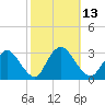 Green Bank tide chart for Thursday, October 13, 2022