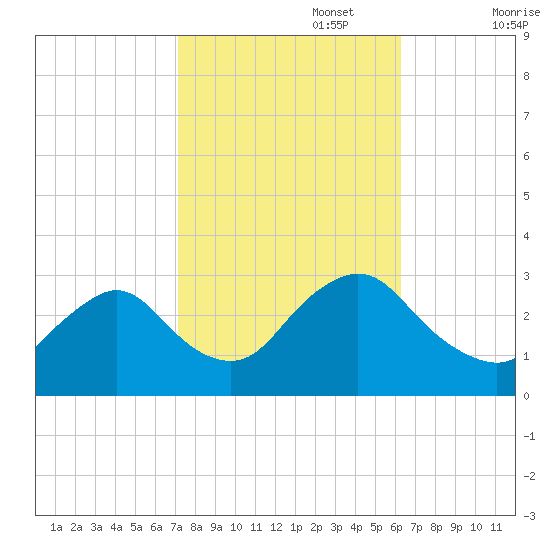 Green Bank tide chart for Sunday, October 16, 2022