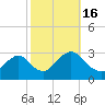 Green Bank tide chart for Sunday, October 16, 2022