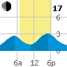 Green Bank tide chart for Monday, October 17, 2022