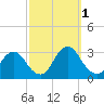 Green Bank tide chart for Saturday, October 1, 2022