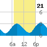 Green Bank tide chart for Friday, October 21, 2022