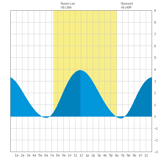 Green Bank tide chart for Wednesday, October 26, 2022