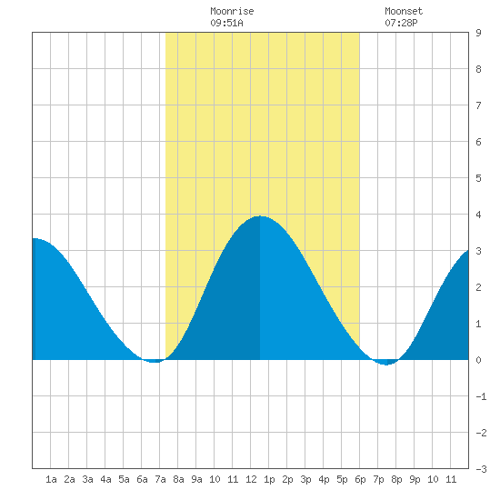 Green Bank tide chart for Thursday, October 27, 2022