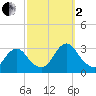 Green Bank tide chart for Sunday, October 2, 2022