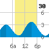 Green Bank tide chart for Sunday, October 30, 2022