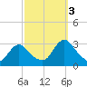 Green Bank tide chart for Monday, October 3, 2022