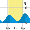 Green Bank tide chart for Wednesday, October 5, 2022