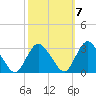Green Bank tide chart for Friday, October 7, 2022