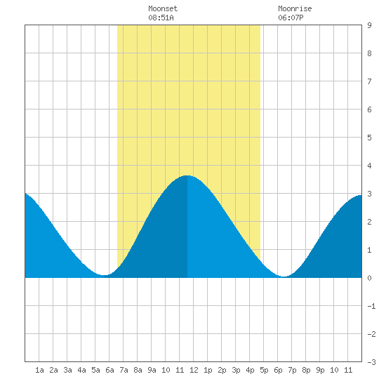 Green Bank tide chart for Thursday, November 10, 2022