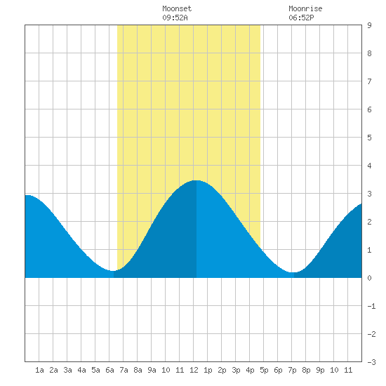 Green Bank tide chart for Friday, November 11, 2022