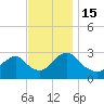 Green Bank tide chart for Tuesday, November 15, 2022