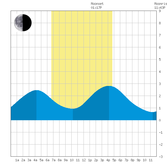 Green Bank tide chart for Wednesday, November 16, 2022