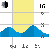 Green Bank tide chart for Wednesday, November 16, 2022