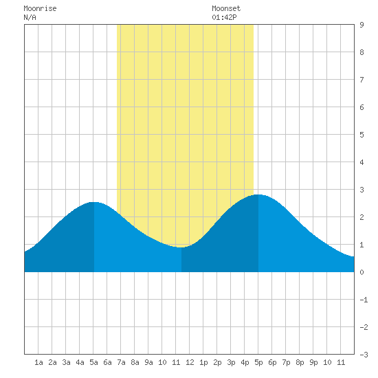 Green Bank tide chart for Thursday, November 17, 2022