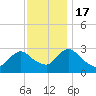 Green Bank tide chart for Thursday, November 17, 2022