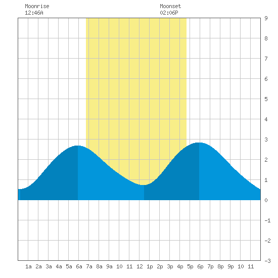 Green Bank tide chart for Friday, November 18, 2022