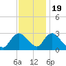 Green Bank tide chart for Saturday, November 19, 2022
