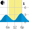 Green Bank tide chart for Tuesday, November 1, 2022
