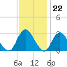 Green Bank tide chart for Tuesday, November 22, 2022