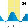 Green Bank tide chart for Thursday, November 24, 2022