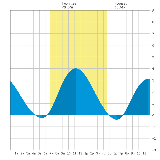 Green Bank tide chart for Friday, November 25, 2022