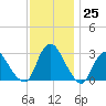 Green Bank tide chart for Friday, November 25, 2022