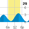 Green Bank tide chart for Tuesday, November 29, 2022