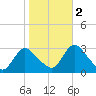 Green Bank tide chart for Wednesday, November 2, 2022