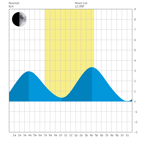 Green Bank tide chart for Wednesday, November 30, 2022