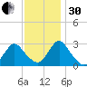 Green Bank tide chart for Wednesday, November 30, 2022